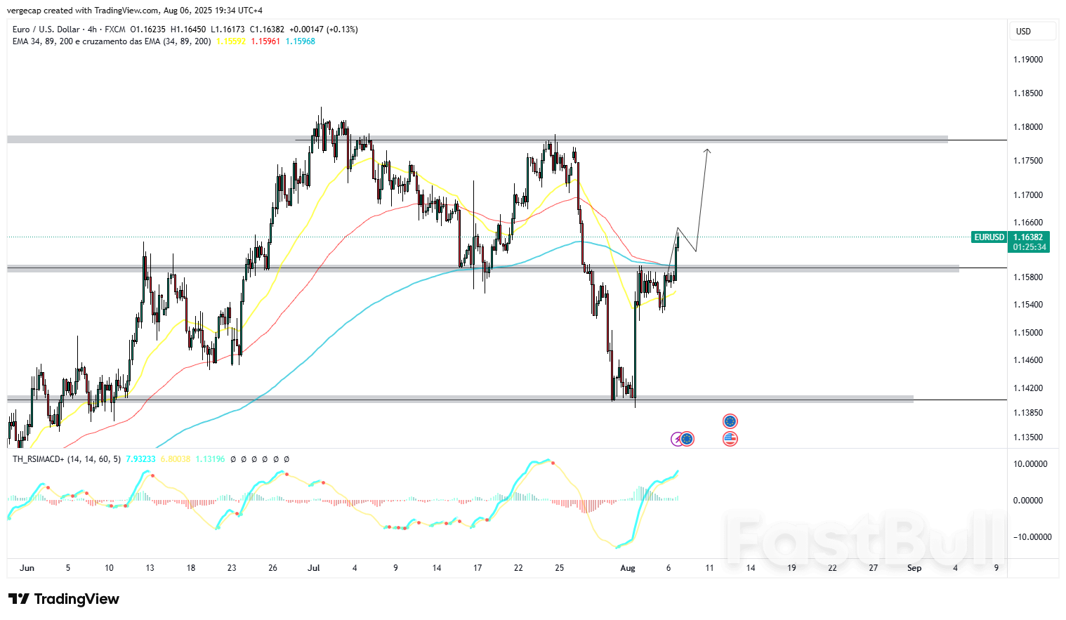 EUR/USD ทรงตัวใกล้ระดับสูงสุดประจำสัปดาห์ เนื่องจากความไม่แน่นอนของเฟดและข้อมูลสหรัฐฯ ที่อ่อนแอ ส่งผลกระทบต่อดอลลาร์_1 EUR/USD ทรงตัวใกล้ระดับสูงสุดประจำสัปดาห์ เนื่องจากความไม่แน่นอนของเฟดและข้อมูลสหรัฐฯ ที่อ่อนแอ ส่งผลกระทบต่อดอลลาร์_1
