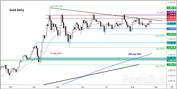 Gold: Long-Term Consolidation Could Precede Major Breakout if $3,400 Holds_1 Gold: Long-Term Consolidation Could Precede Major Breakout if $3,400 Holds_1