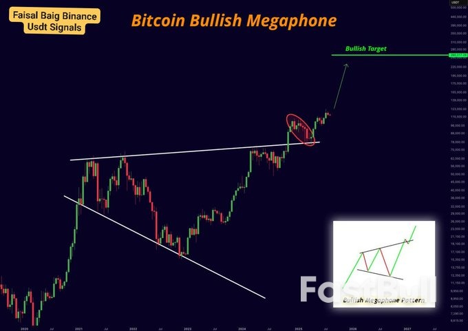 نمط بيتكوين ميغافون يستهدف 260 ألف دولار مع ارتفاع سعر بيتكوين إلى مستوى نمط بيتكوين ميغافون يستهدف 260 ألف دولار مع ارتفاع سعر بيتكوين إلى مستوى
