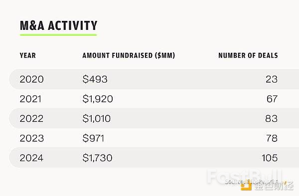 2025年加密风投现状:战略并购与IPO正重塑加密领域_2 2025年加密风投现状:战略并购与IPO正重塑加密领域_2