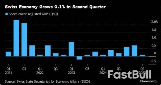 尽管瑞士经济具有韧性,明年仍将面临贸易冲击_1 尽管瑞士经济具有韧性,明年仍将面临贸易冲击_1