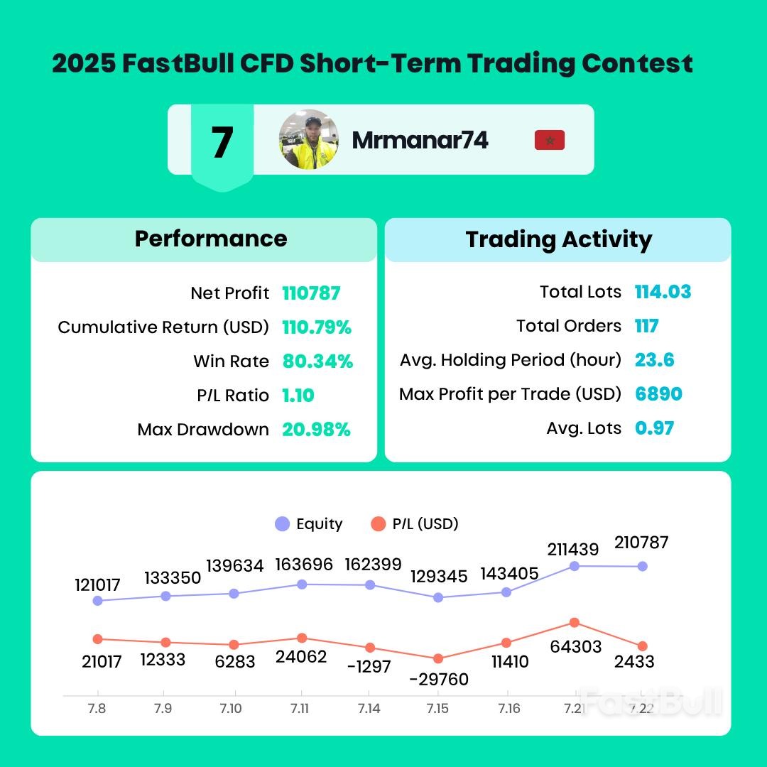 콘테스트 우승자 단독 인터뷰! 2025 FastBull CFD 단기 트레이딩 콘테스트_8