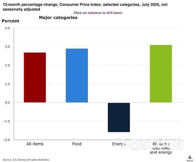 关税影响渐显?美国7月CPI同比持稳2.7%,核心通胀创半年新高_1 关税影响渐显?美国7月CPI同比持稳2.7%,核心通胀创半年新高_1