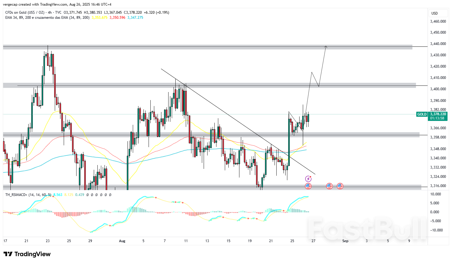 金はFRBの独立性懸念と利下げ期待から安全資産としての需要が高まり、2週間ぶりの高値を更新 金はFRBの独立性懸念と利下げ期待から安全資産としての需要が高まり、2週間ぶりの高値を更新