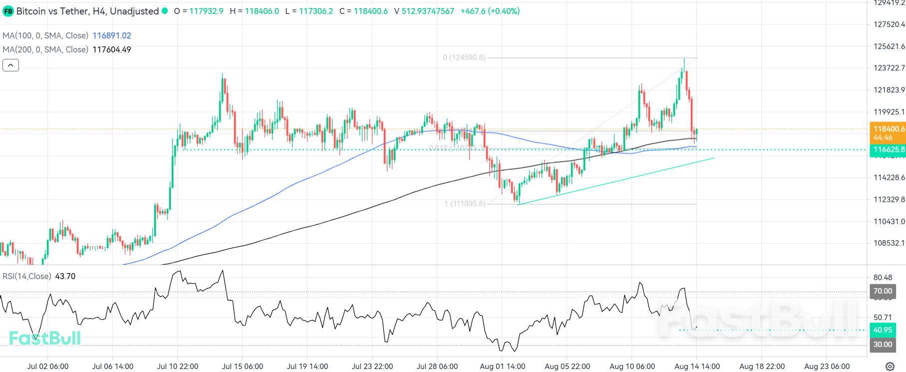 การแก้ไข Bitcoin อาจสร้างเวทีสำหรับการชุมนุมครั้งต่อไป_1 การแก้ไข Bitcoin อาจสร้างเวทีสำหรับการชุมนุมครั้งต่อไป_1