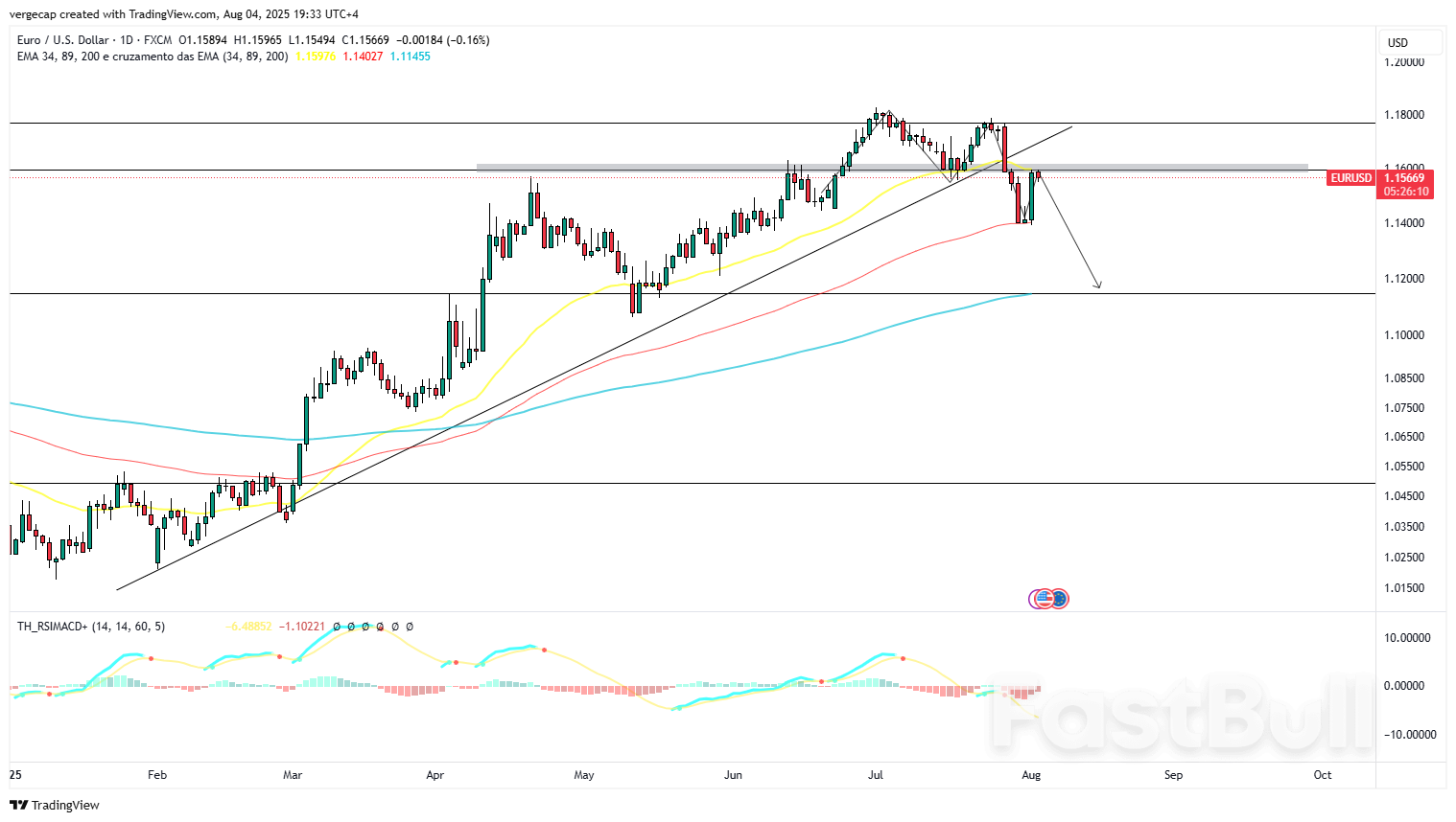 EUR/USD Retracement Faces Key Test; Macro Risks Mount_1 EUR/USD Retracement Faces Key Test; Macro Risks Mount_1