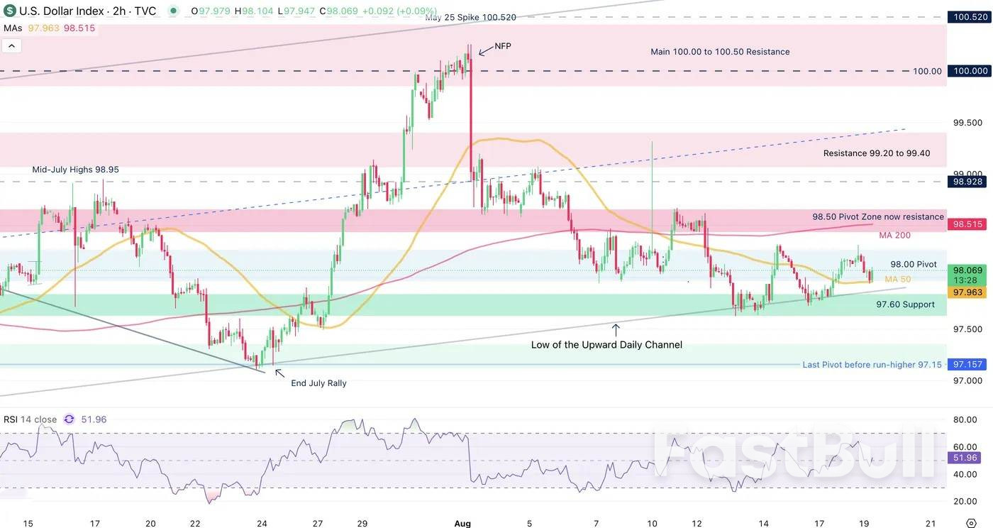 The US Dollar (DXY) pauses at 98.00 as markets await clarity – What's next?_2 The US Dollar (DXY) pauses at 98.00 as markets await clarity – What's next?_2