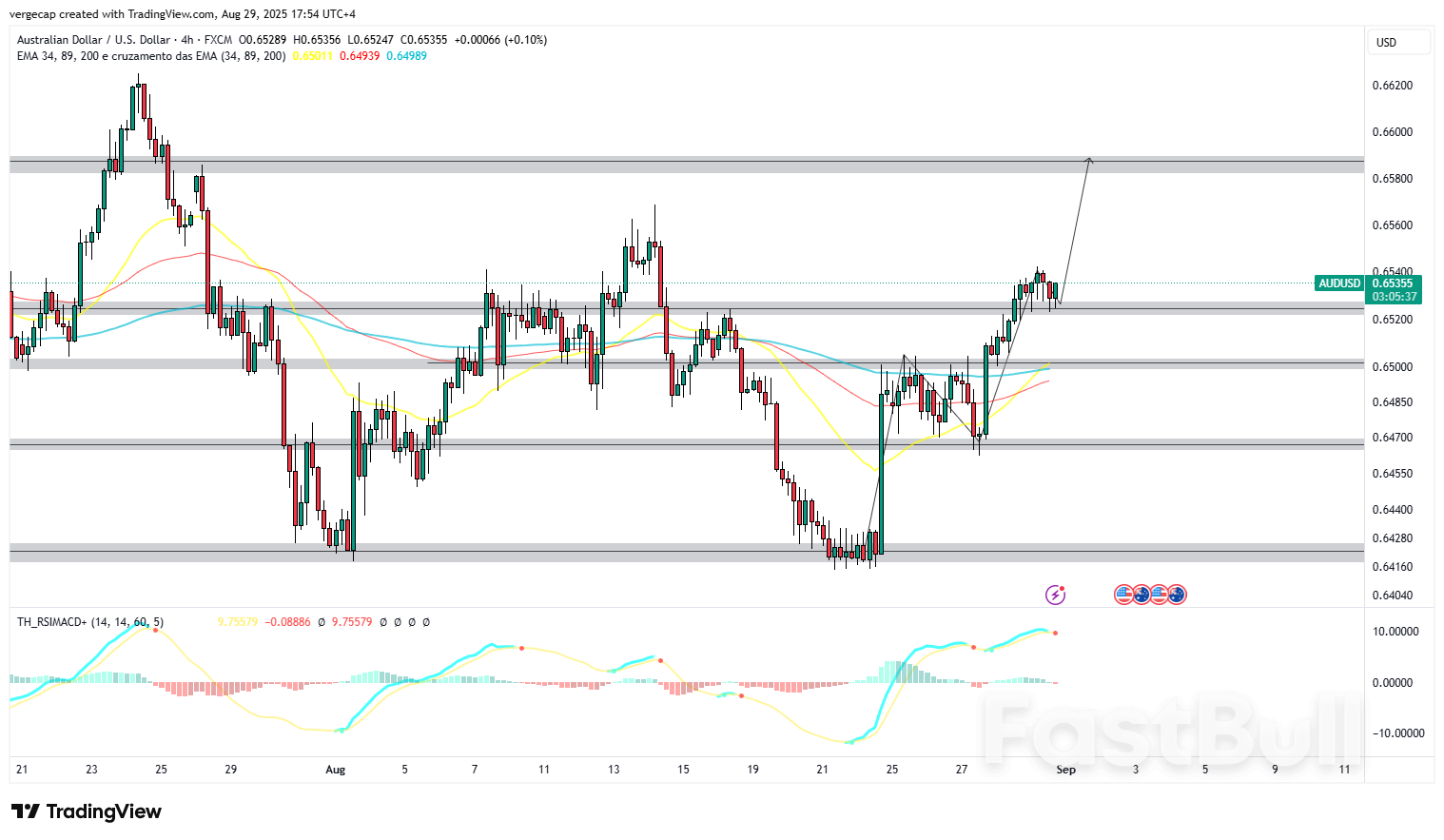 AUD/USD Menguat Seiring Meningkatnya Taruhan Pemangkasan Suku Bunga The Fed, Kejutan Inflasi Australia_1
