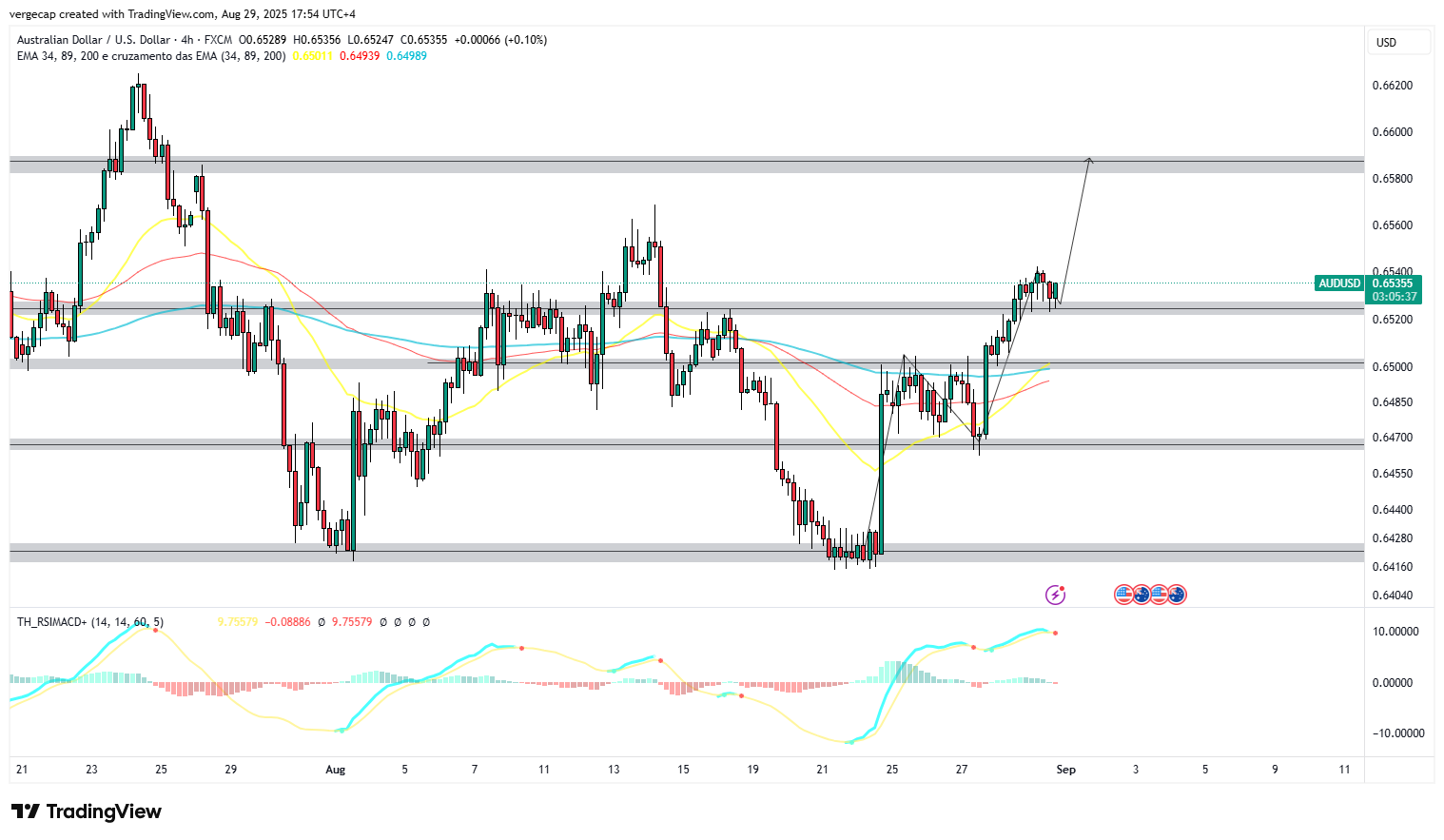 AUD/USD Climbs as Fed Rate Cut Bets Rise, Australian Inflation Surprises_1