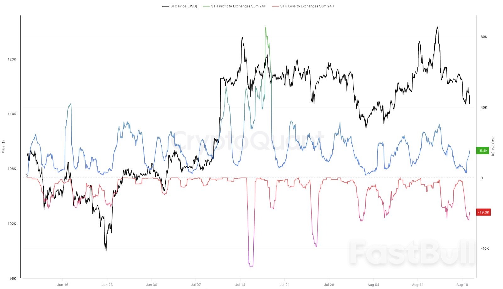 Will Bitcoin Price Fall to $110K? Short-Term Holders Sell 22K BTC at a Loss_1 Will Bitcoin Price Fall to $110K? Short-Term Holders Sell 22K BTC at a Loss_1