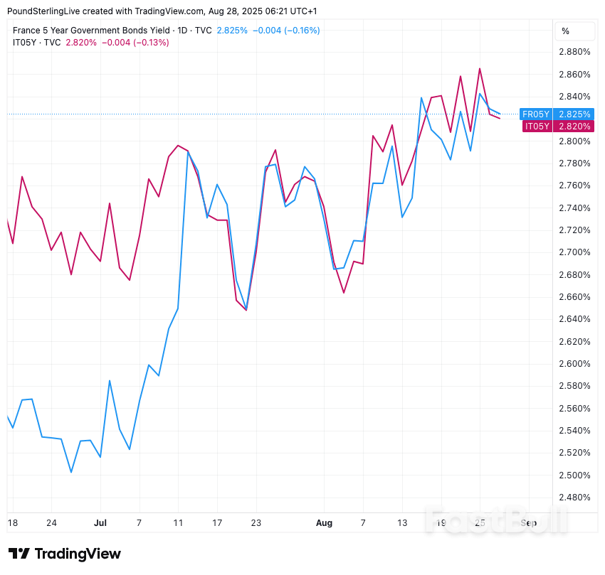 Pound-to-Euro Rises to 1.16 as France Opens a Window for Gains_2 Pound-to-Euro Rises to 1.16 as France Opens a Window for Gains_2