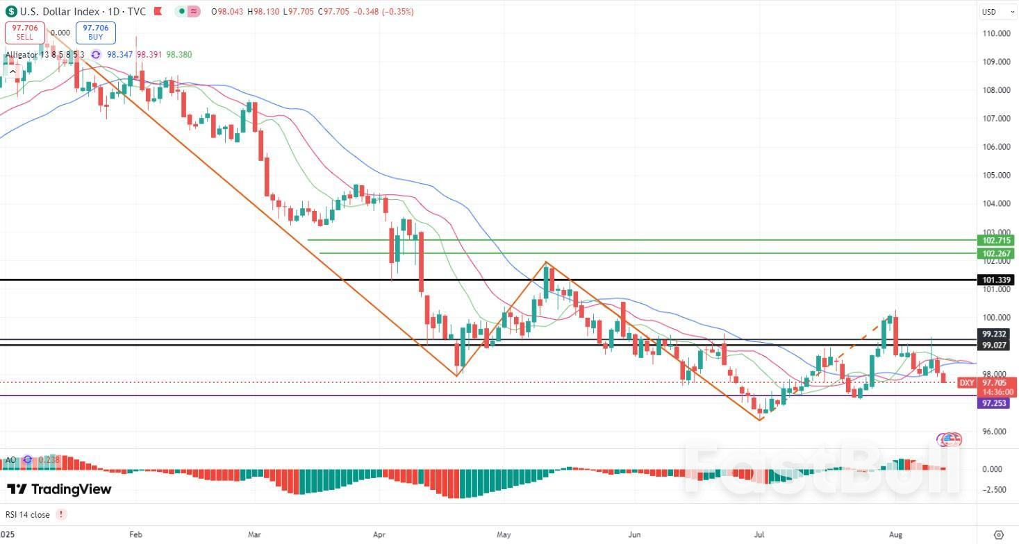 美联储降息“板上钉钉”?美元怒创两周新低,澳币、欧元值得关注!_1 美联储降息“板上钉钉”?美元怒创两周新低,澳币、欧元值得关注!_1