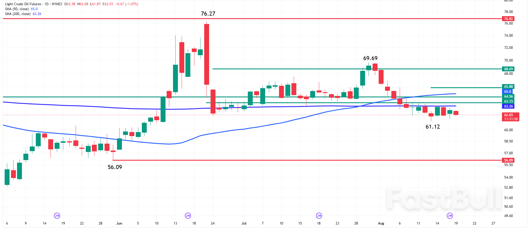 Oil News: Crude Oil Stalls Below 200-Day Moving Average Amid Bearish Outlook_1 Oil News: Crude Oil Stalls Below 200-Day Moving Average Amid Bearish Outlook_1