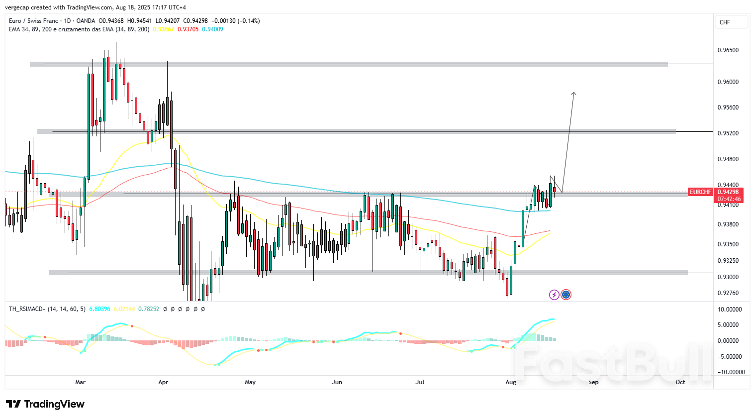 El EUR/CHF apunta a una ruptura mientras los mercados apuestan a que el BCE dejará de recortar y aumentan los riesgos de flexibilización del BNS_1