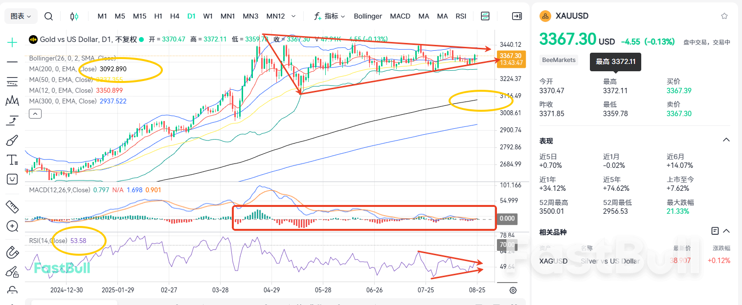 Back to 3350! Gold Maintains Triangle Fluctuation!_1 Back to 3350! Gold Maintains Triangle Fluctuation!_1