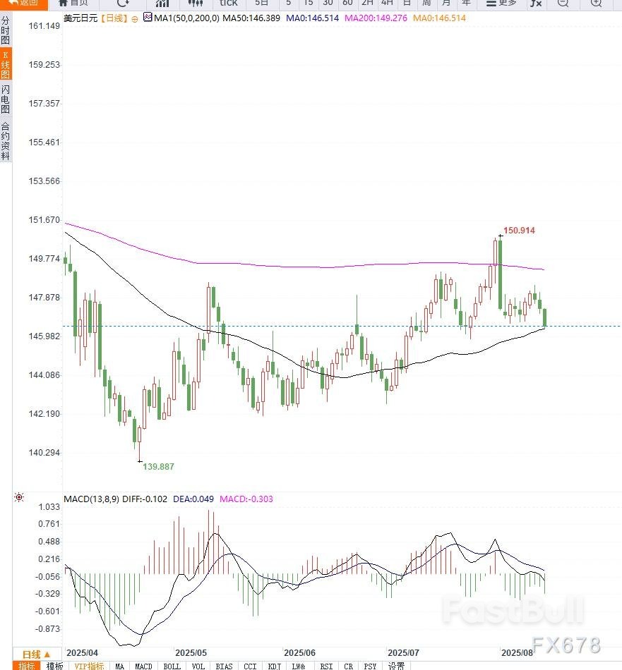 日本央行加息预期推动日元升值，美元兑日元跌破关键技术支撑- FastBull