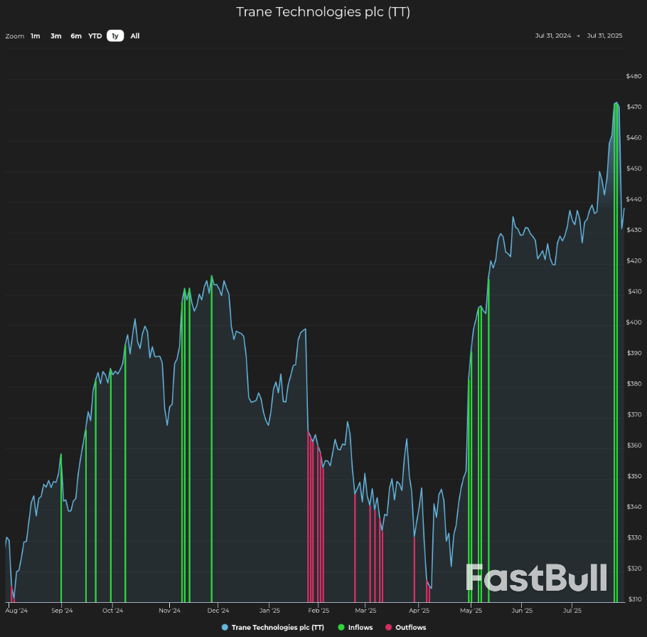 Buy Like Big Money: Inflows Lift Trane_1 Buy Like Big Money: Inflows Lift Trane_1