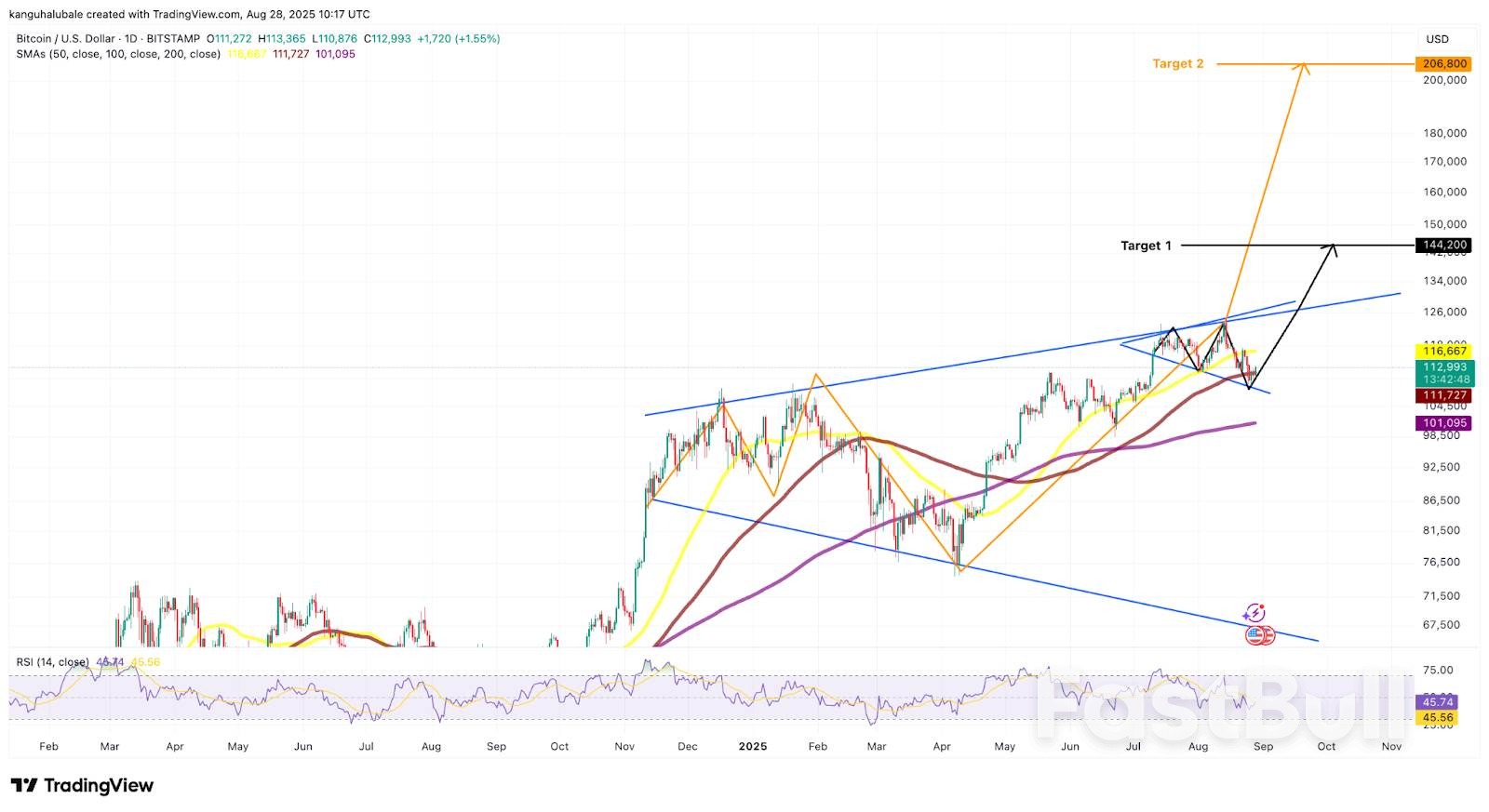 نمط بيتكوين ميغافون يستهدف 260 ألف دولار مع ارتفاع سعر بيتكوين إلى مستوى نمط بيتكوين ميغافون يستهدف 260 ألف دولار مع ارتفاع سعر بيتكوين إلى مستوى