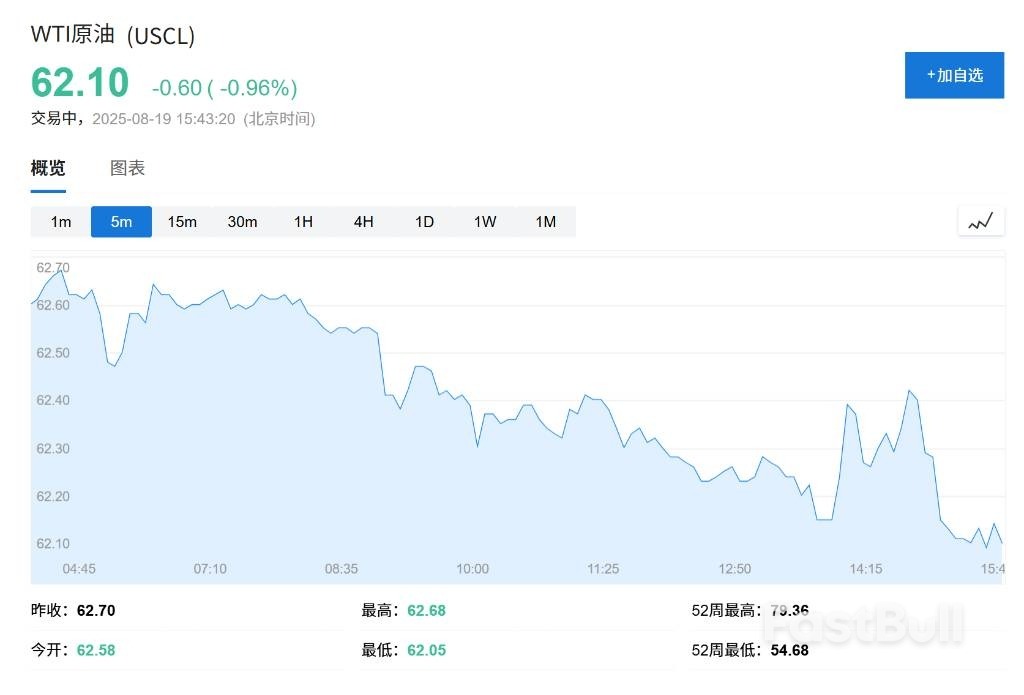 纳指盘中跌超1%,道指刷新盘中新高后回落,市场聚焦杰克逊霍尔_3 纳指盘中跌超1%,道指刷新盘中新高后回落,市场聚焦杰克逊霍尔_3