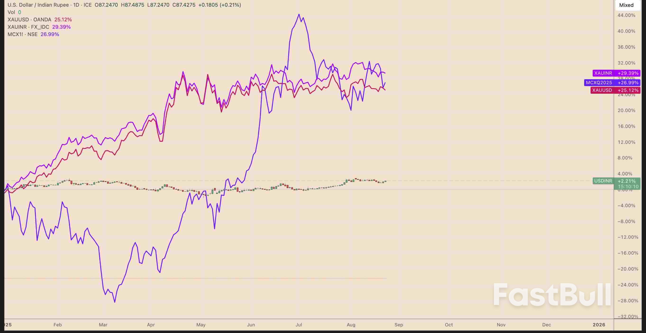 Gold Price: How Rupee vs Dollar Moves Drive The Precious Metal in India_4 Gold Price: How Rupee vs Dollar Moves Drive The Precious Metal in India_4