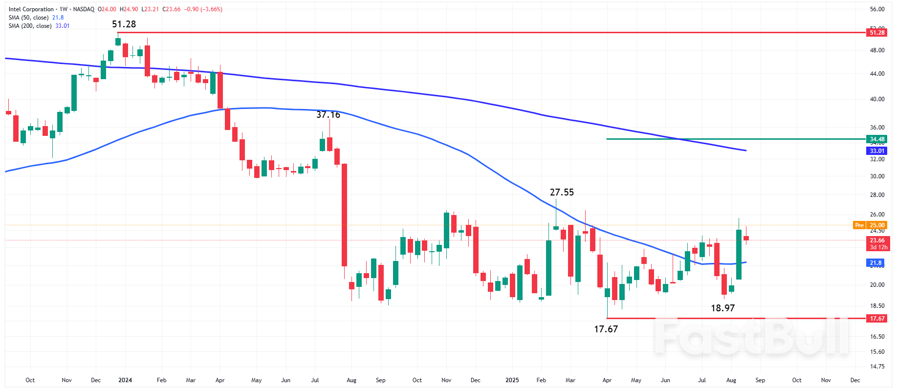 Nasdaq 100: Intel Rallies on SoftBank Bet—Forecast Eyes Breakout Above $27.55_1