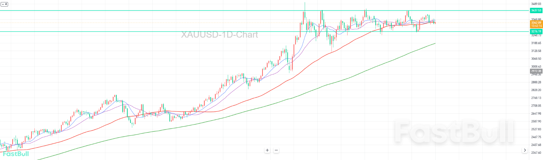 Expectations of Fed Rate Cuts Weakened, Bears May Rejoice_1