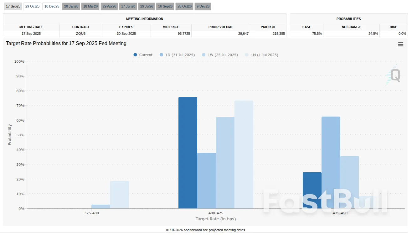 Bitcoin Rejects at $116K Despite US Jobs Win as Fed Rate Cut Bets Pass 75%_2 Bitcoin Rejects at $116K Despite US Jobs Win as Fed Rate Cut Bets Pass 75%_2