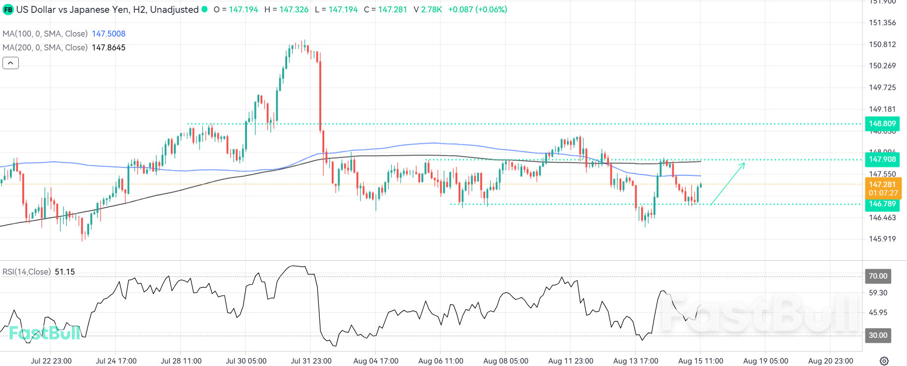 Uptrend Could Resume as USDJPY Fails to Set New Lows_1 Uptrend Could Resume as USDJPY Fails to Set New Lows_1