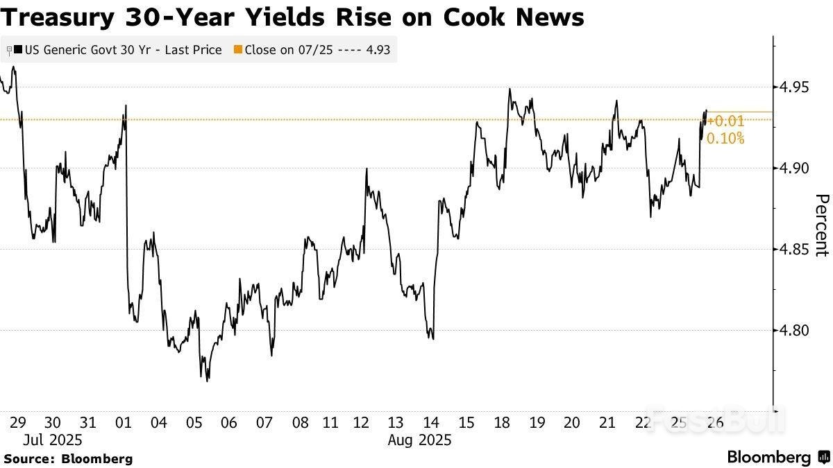 特朗普罢免美联储理事库克引市场担忧,美债收益率曲线走陡_1 特朗普罢免美联储理事库克引市场担忧,美债收益率曲线走陡_1