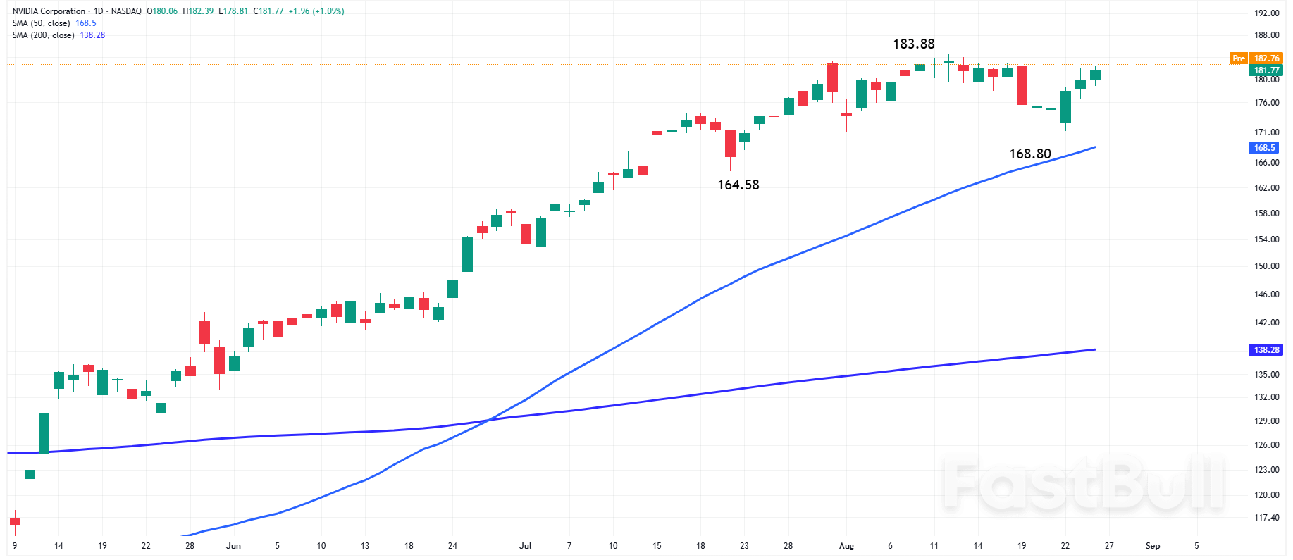 Nasdaq 100: Goldilocks Setup or Market Overheat? Nvidia Earnings Hold the Key_1 Nasdaq 100: Goldilocks Setup or Market Overheat? Nvidia Earnings Hold the Key_1