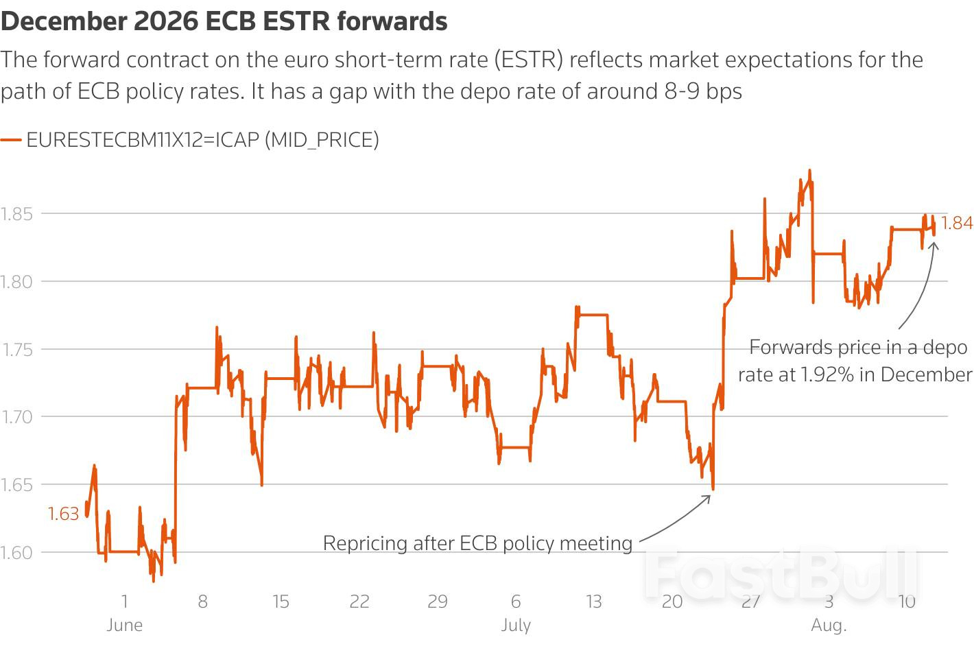 Investors adopt "higher for longer" view on ECB rates_2 Investors adopt "higher for longer" view on ECB rates_2