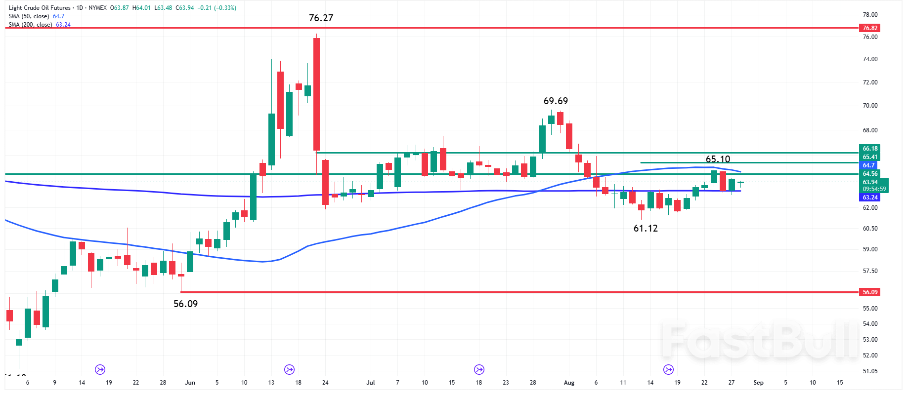 Oil News: Summer Demand Fades, Russian Crude Returns—Bearish Signal for Oil Futures_1 Oil News: Summer Demand Fades, Russian Crude Returns—Bearish Signal for Oil Futures_1