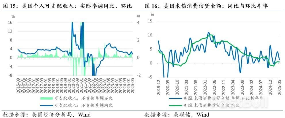 叙事改变，风险收敛——2025年下半年美国经济展望_4