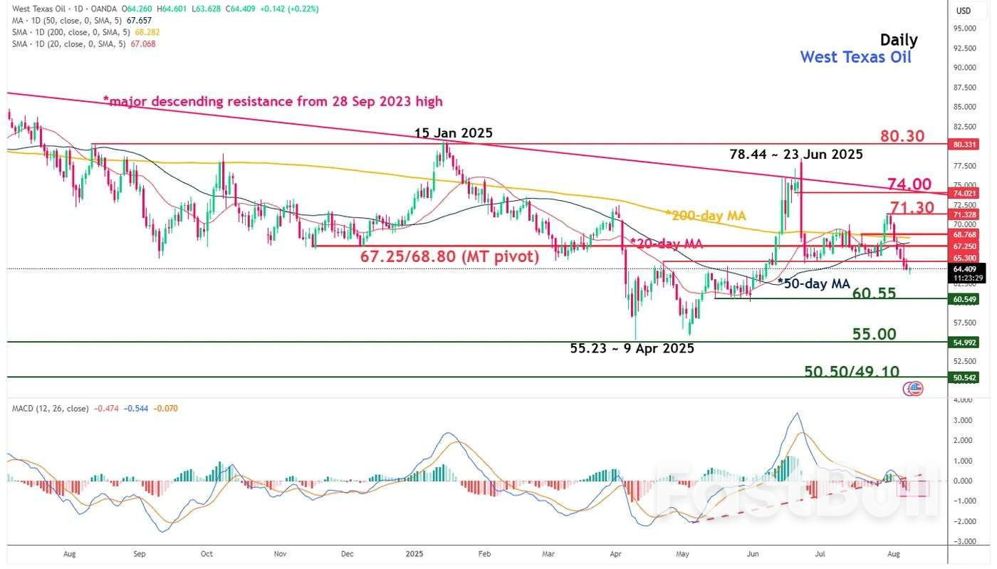 พยากรณ์น้ำมันดิบ WTI: เบี้ยประกันความเสี่ยงลดลง แรงกดดันด้านอุปทานเพิ่มขึ้น แนวโน้มขาลงข้างหน้า_2