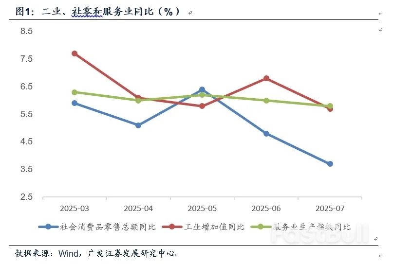 中國7月經濟數據邊際放緩的兩個源頭_1 中國7月經濟數據邊際放緩的兩個源頭_1