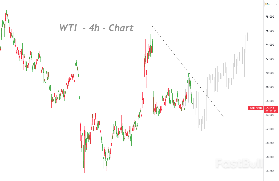 L'analyse technique révèle une configuration en triangle, l'approche attentiste de l'OPEP+ constituant un support crucial_1 L'analyse technique révèle une configuration en triangle, l'approche attentiste de l'OPEP+ constituant un support crucial_1