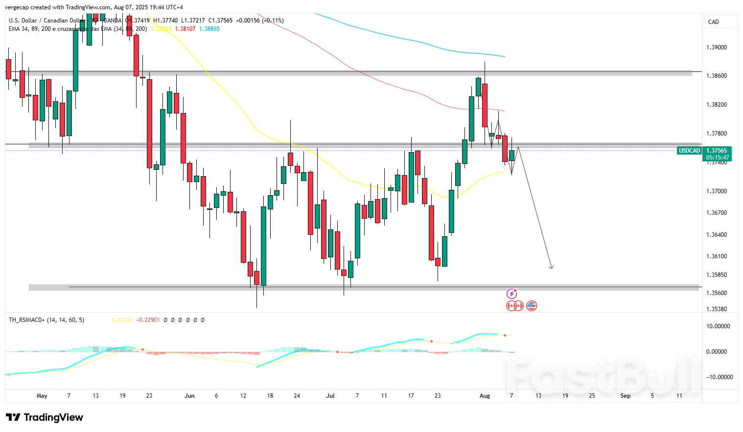 USD/CAD Breaks Support as Rate Cut Bets Rise, Market Eyes Labor Reports_1 USD/CAD Breaks Support as Rate Cut Bets Rise, Market Eyes Labor Reports_1