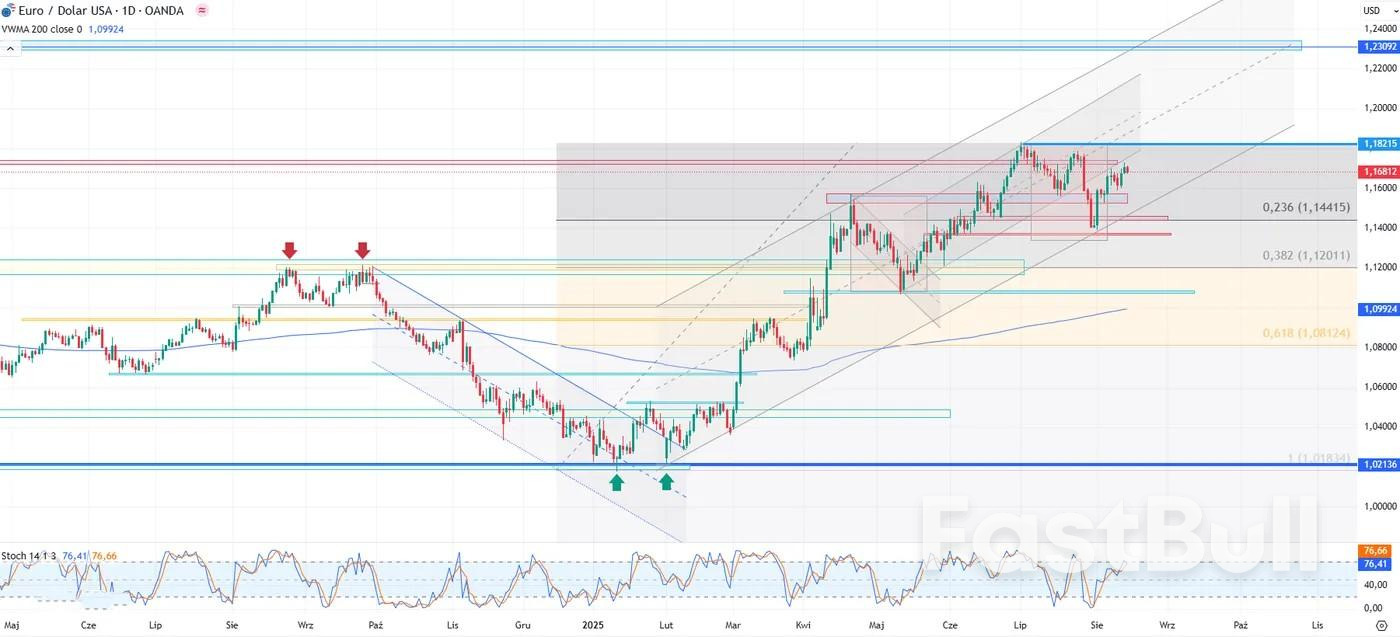 Trump’s pressure mounts. The Fed cornered. Will the dollar weaken further?_2 Trump’s pressure mounts. The Fed cornered. Will the dollar weaken further?_2