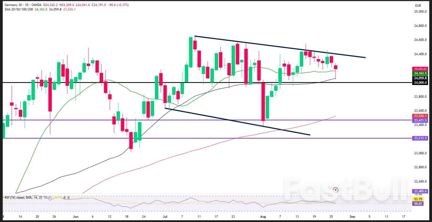 Markets Today: Trump's FED Battle Intensifies, French Stocks Slide on Political Risk, DAX Finds Support at 50-Day MA_2