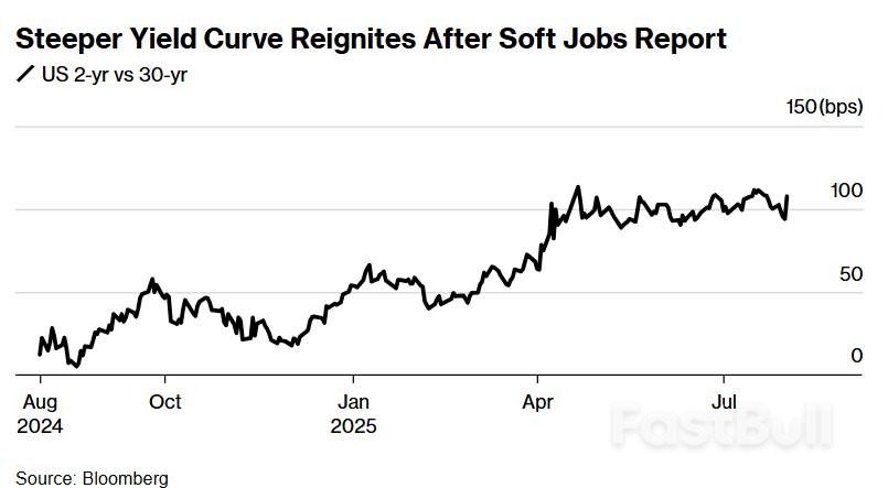 一夜之间股债天翻地覆！非农引爆降息预期卷土重来，美债“牛市陡峭化”席卷华尔街_1