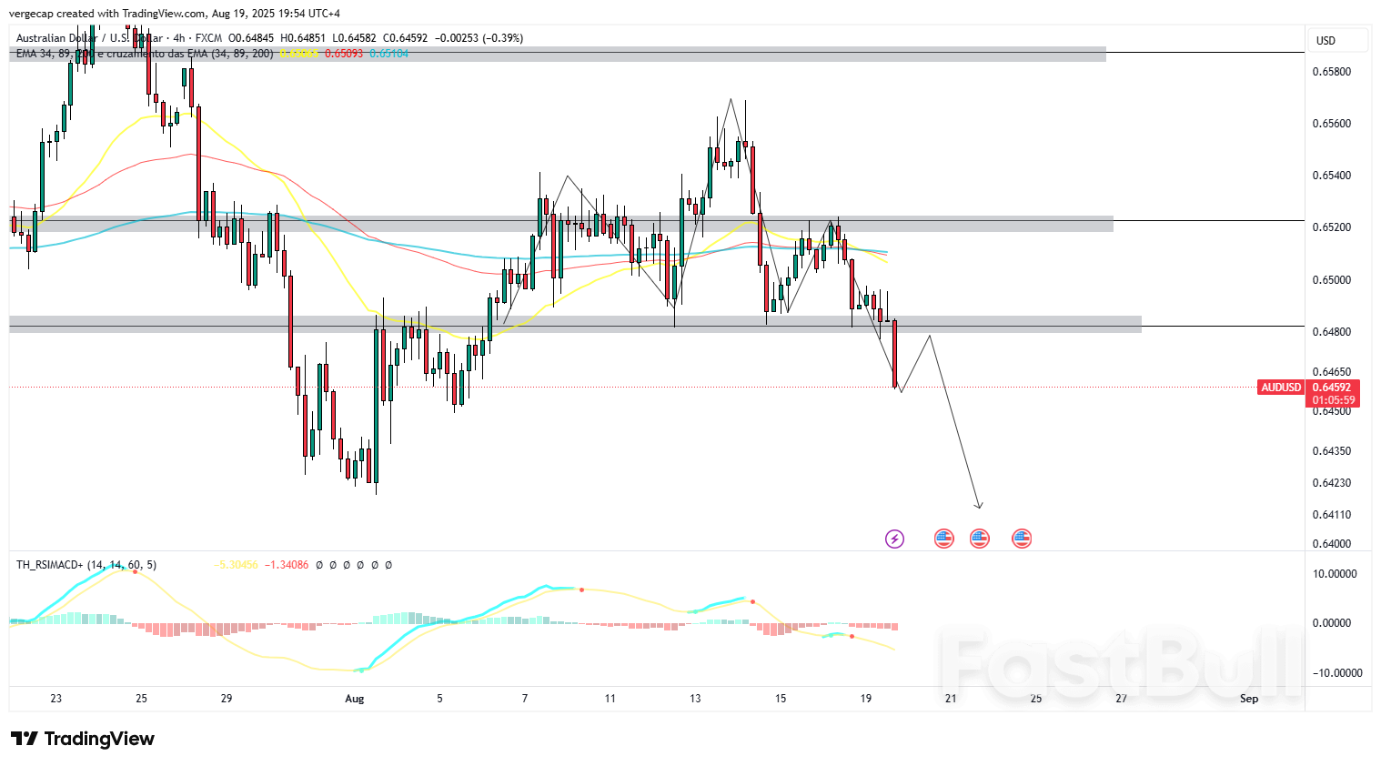Le dollar australien chute sous 0,6500, les traders privilégiant le dollar américain avant les risques géopolitiques et liés à la Fed_1