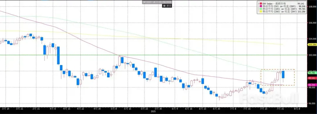 非农“砸坑”美元，降息预期再升温_2