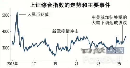 中国股市创10年来高点,科技和EV崛起_1 中国股市创10年来高点,科技和EV崛起_1