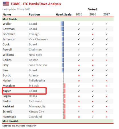 美联储人事地震！理事库格勒提前辞职 特朗普“大改造”的良机来了？_1