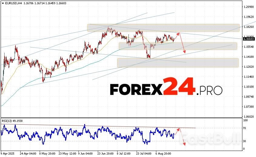 2025년 8월 21일 EUR/USD 유로 달러 환율 전망_1