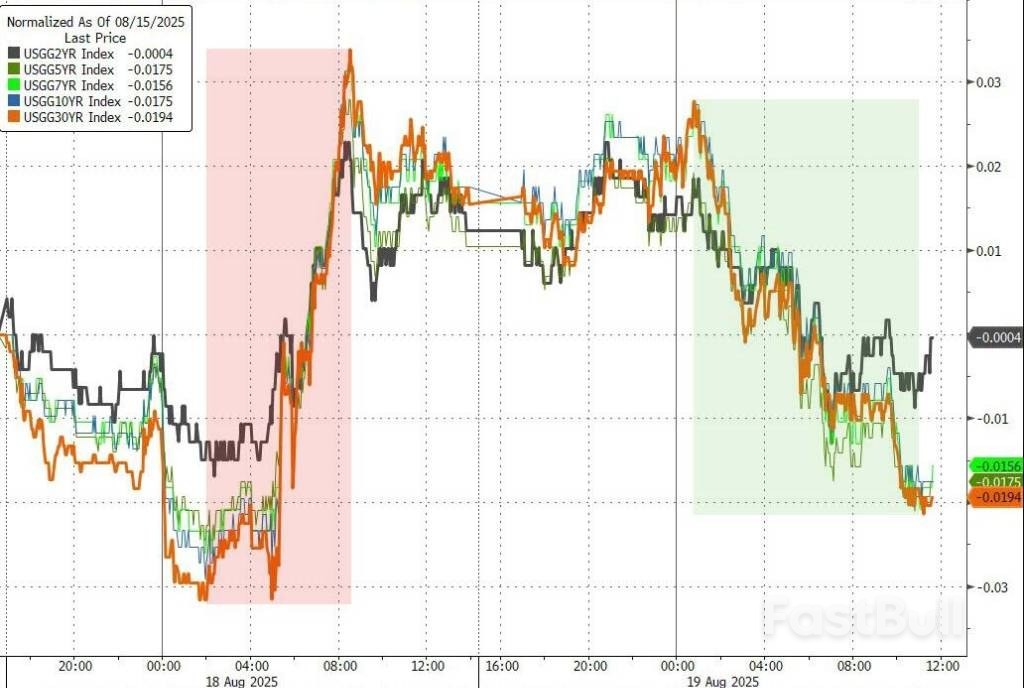 久违的美国科技股大跌，AI和数字币领跌，发生了什么？_4