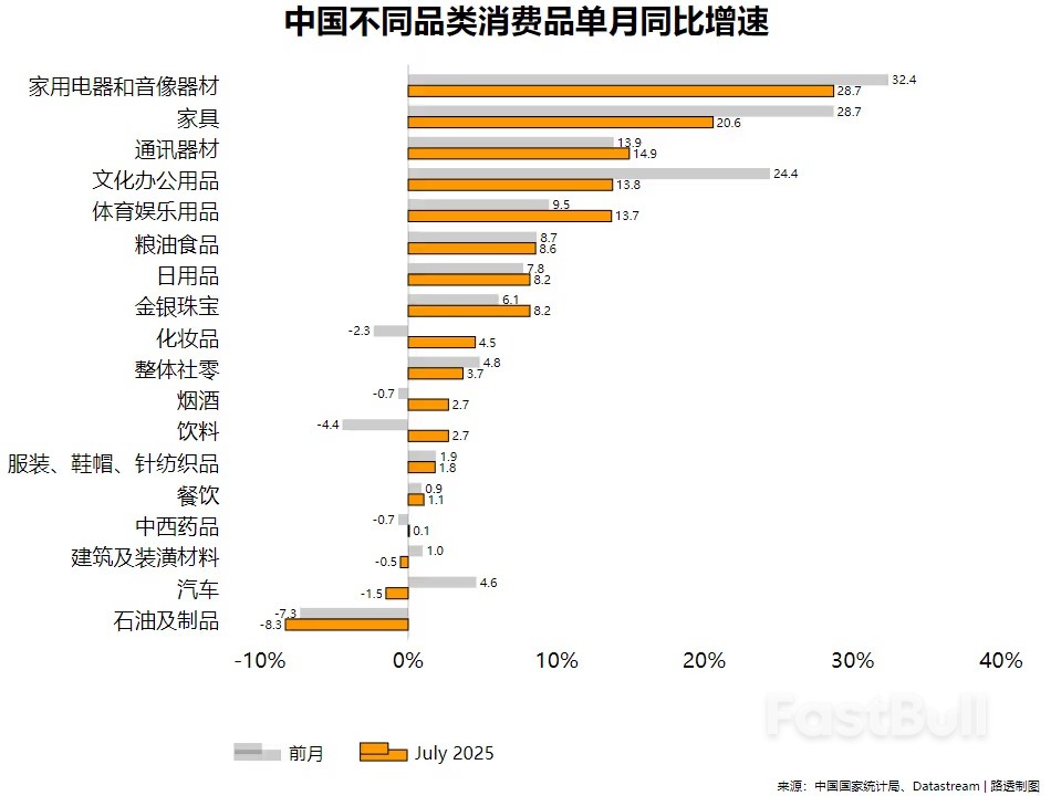 中國7月經濟動能持續減弱,消費疲軟、投資觸底_3 中國7月經濟動能持續減弱,消費疲軟、投資觸底_3