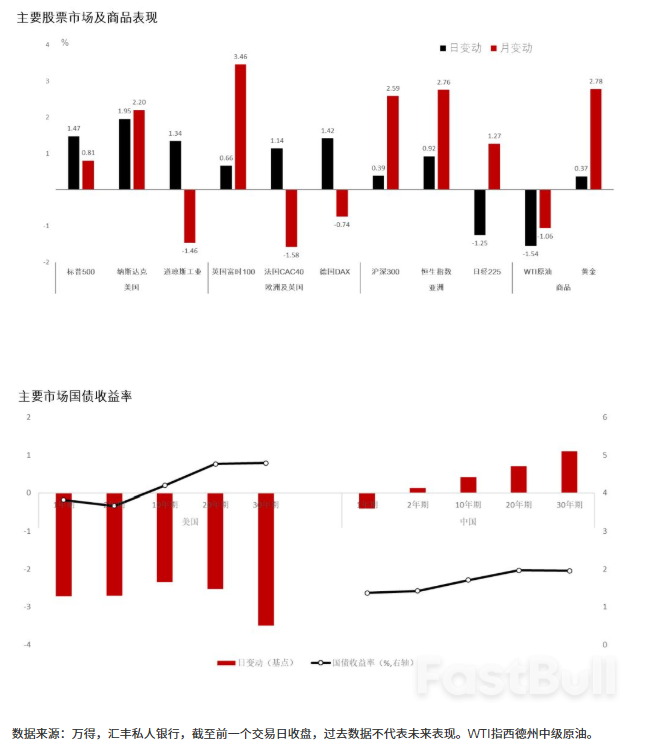 降息预期及逢低买盘支撑美股反弹,欧佩克+宣布大幅增产_1 降息预期及逢低买盘支撑美股反弹,欧佩克+宣布大幅增产_1