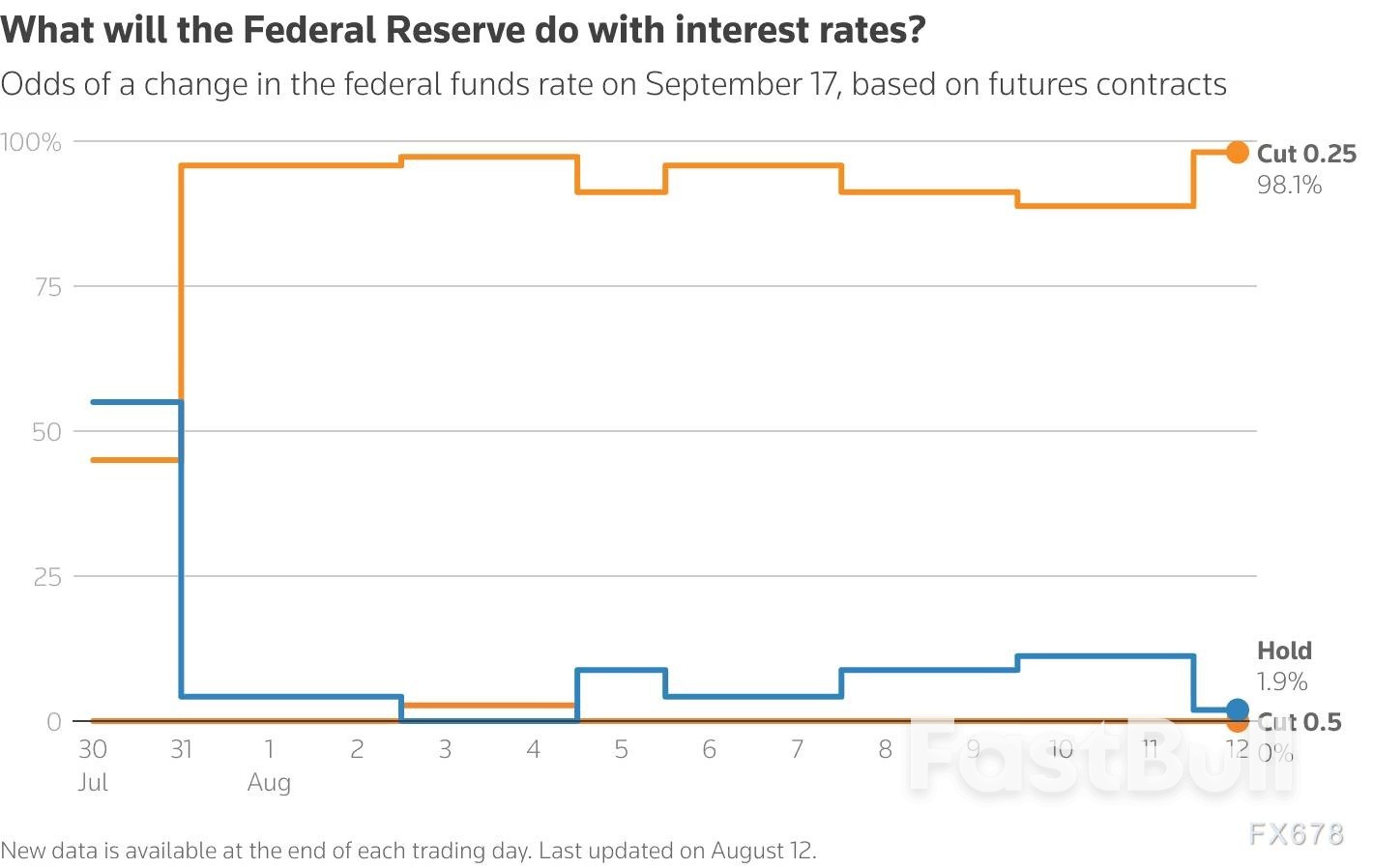 美联储降息迷雾：经济数据的“杂音”比政治压力更难解！ - FastBull
