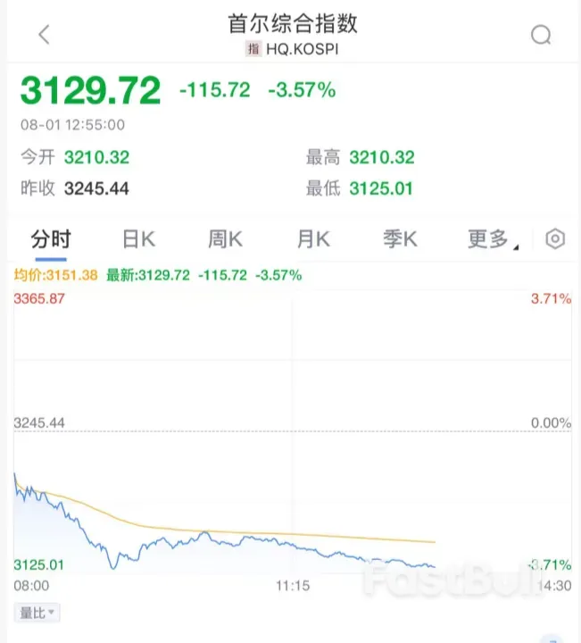 韩国拟提高资本利得税,股市暴跌!_1 韩国拟提高资本利得税,股市暴跌!_1